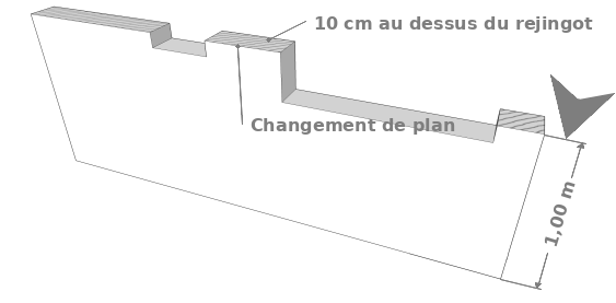 Position du plan de coupe horizontal