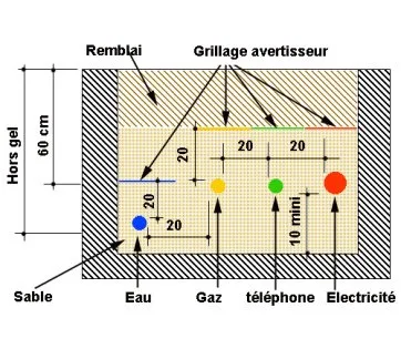 Exemple de disposition des tuyaux et des gaines dans une tranchée