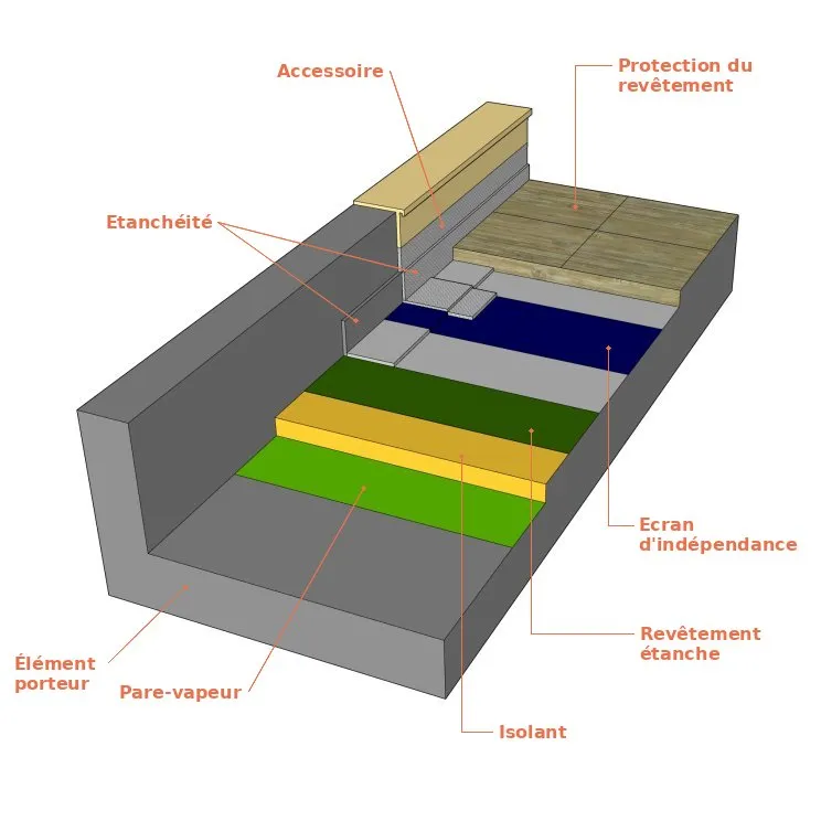 La structure d’une toiture terrasse