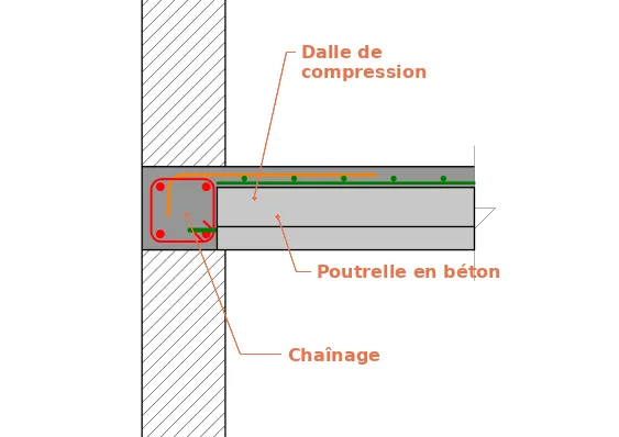 La ceinture d’un plancher poutrelle et hourdis