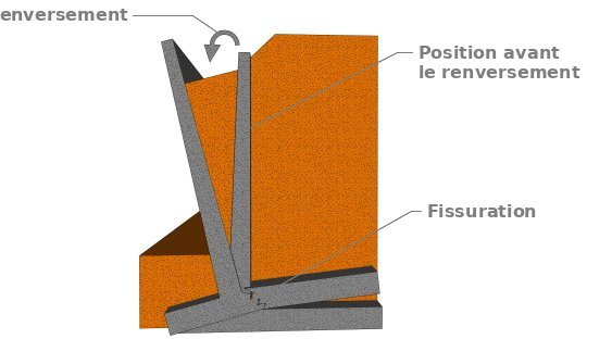 Les règles de prédimensionnement de murs de soutènement (…)