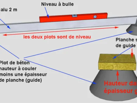 Les plots guides