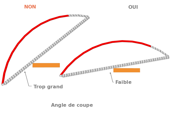 La position de la scie par rapport à la planche