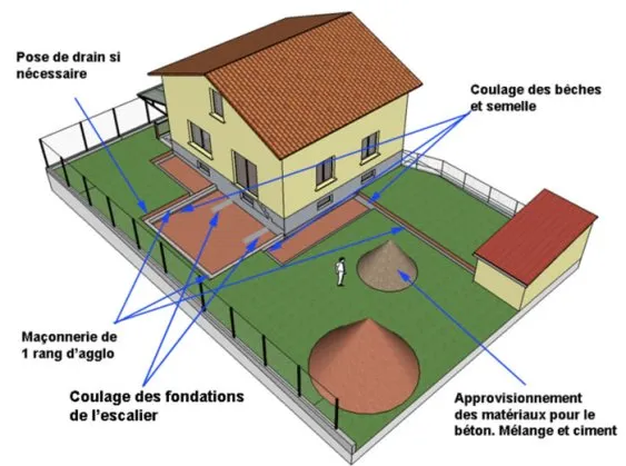Le coulage des fondations