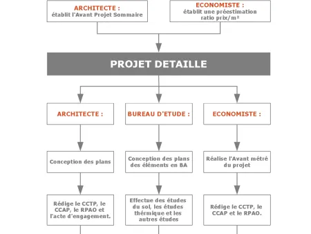 Le déroulement de l'opération de construction
