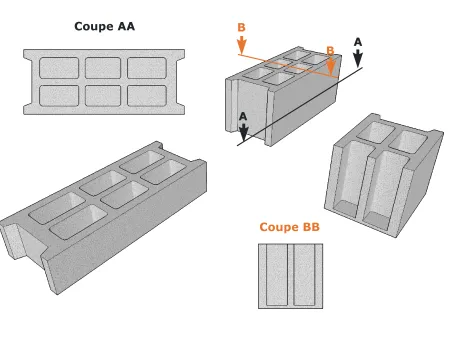 Le principe des coupes 