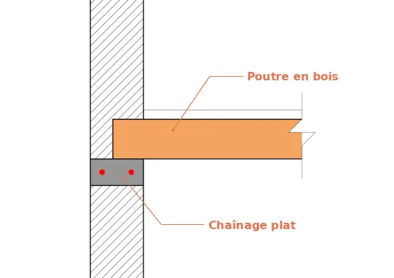 Le chaînage sous un plancher en bois