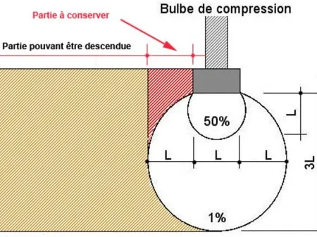 Reprise en sous oeuvre