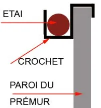Étais et crochet