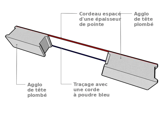 L’alignement et le traçage
