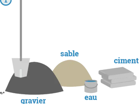 Composition du béton