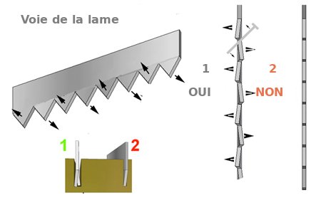 La scie à bûche