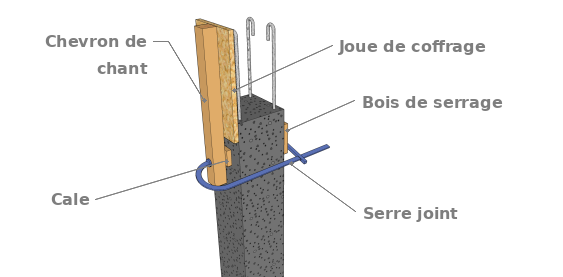 Coffrage pour la joue d’une poutre