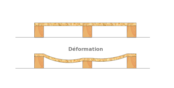 La déformation