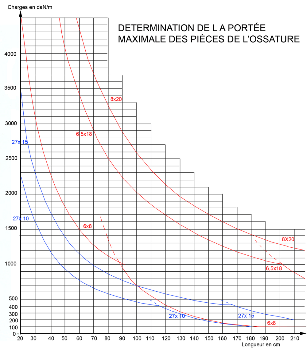 Abaque pour déterminer la portée des pièces d’ossature