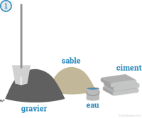 Composition du béton