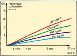L’évolution de la carbonatation en fonction du dosage en ciment du béton