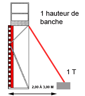 Les étais