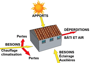 Les transferts de chaleur dans un bâtiment