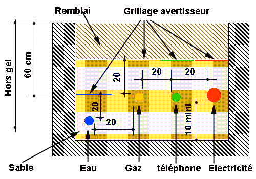 Exemple de disposition des tuyaux et des gaines dans une tranchée