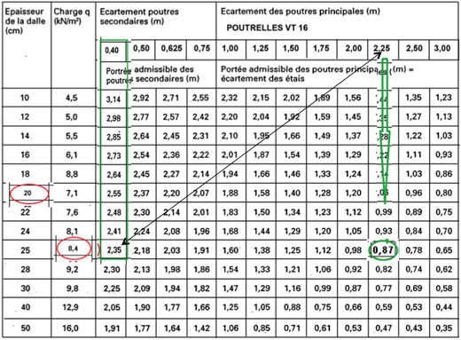 Un exemple de poutrelles bois PERI 16 cm de haut