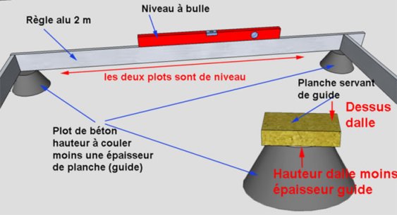 Les plots