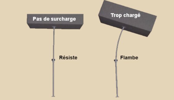 Les charges