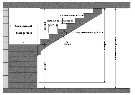 La terminologie d’un escalier (vue projection parallèle)