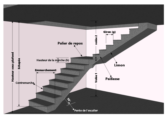 La terminologie d’un escalier (vue projection parallèle3D)