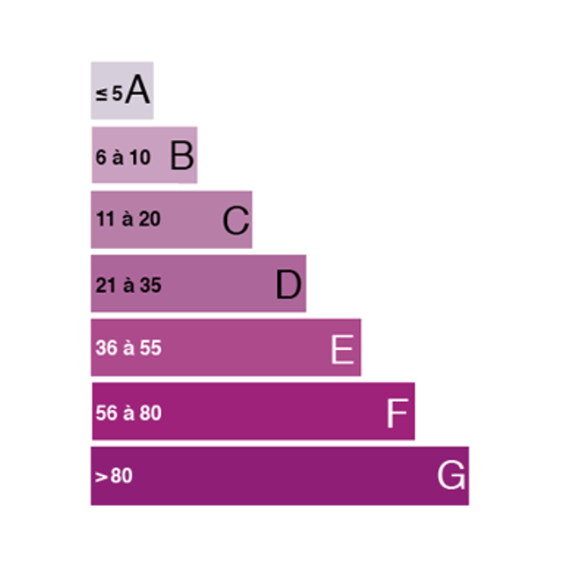 Émissions de gaz à effet de serre en kg eq CO2 / m2.an, faibles émissions