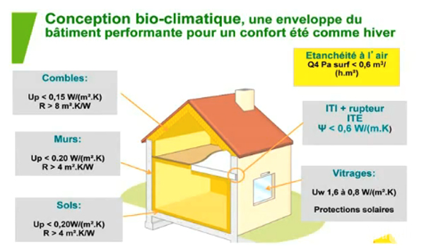 La conception bioclimatique