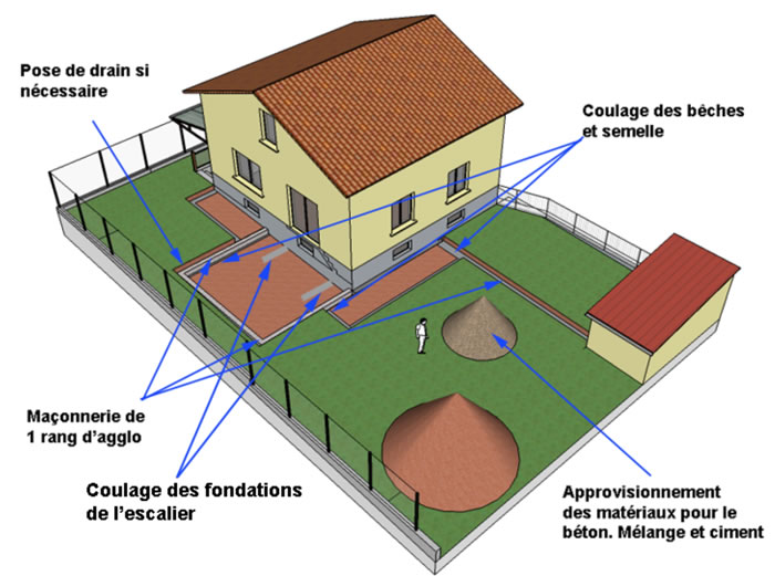 Le coulage des fondations