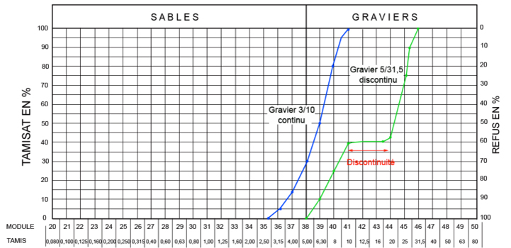 La continuité ou la discontinuité de la granulométrie