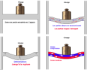 Les déformations du béton sur un encastrement