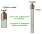 La solution aux efforts de compression